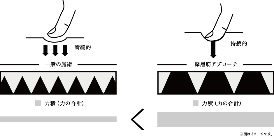 持続圧で力積が最大